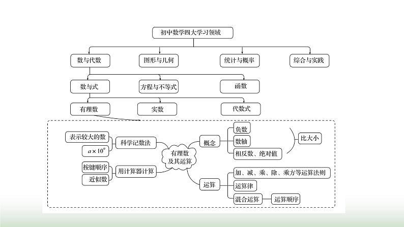 北师大版七年级数学上册第二章有理数及其运算课件03