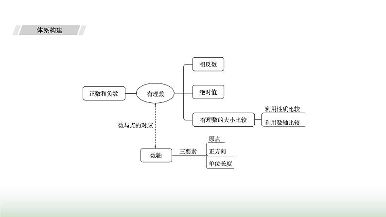 人教版七年级数学上册第一章单元综合回顾课件第2页