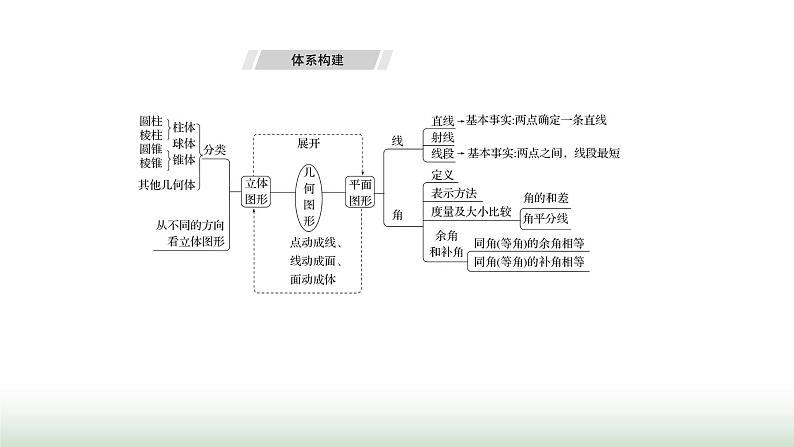 人教版七年级数学上册第六章单元综合回顾课件02