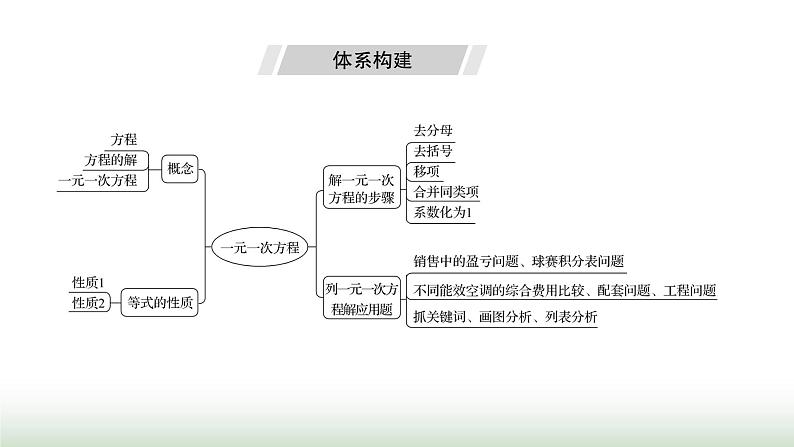 人教版七年级数学上册第五章单元综合回顾课件02