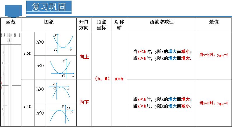 人教版九年级数学上册同步备课 22.1.3 二次函数y=a(x-h)^2+k的图象和性质（教学课件）第5页