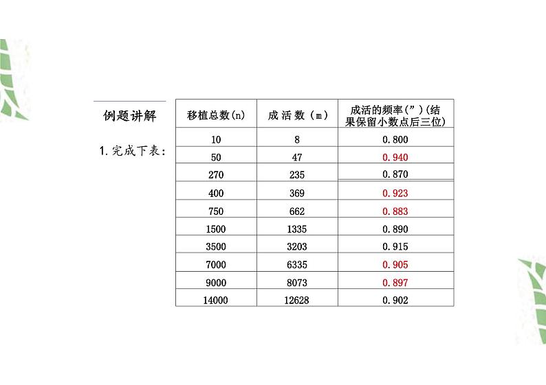 九年级数学人教版（上册）25.3用频率估计概率 课件06