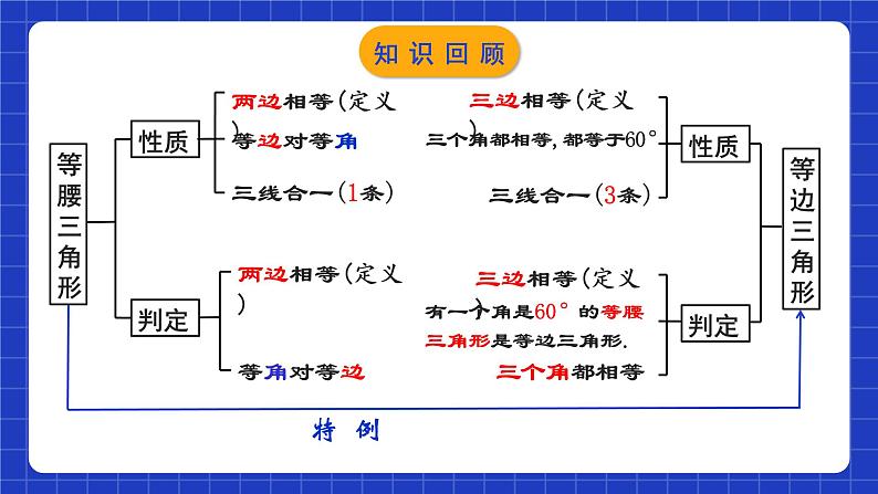 苏科版八上数学 2.5《等腰三角形的轴对称性（第3课时）》课件第3页