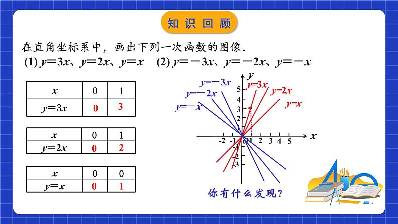 苏科版八上数学 6.3《一次函数的图像（第2课时）》课件第3页