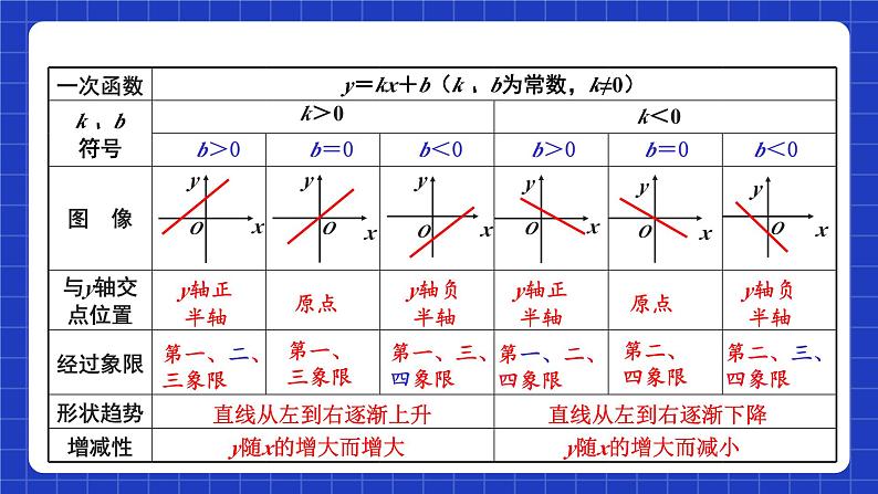 苏科版八上数学 第6章《一次函数》小结与思考课件+知识梳理+单元测试04