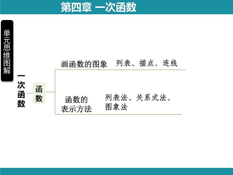 第4章 一次函数 思维图解+综合与实践 北师大版数学八年级上册知识考点梳理课件06