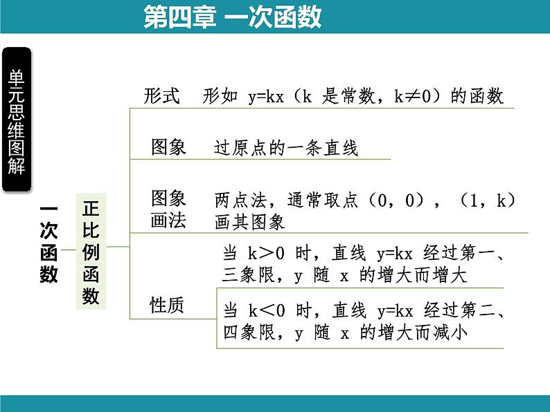 第4章 一次函数 思维图解+综合与实践 北师大版数学八年级上册知识考点梳理课件07