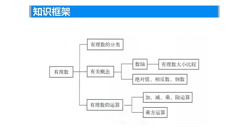 第二章有理数小结与思考课件2024-2025学年苏科版数学七年级上册第3页