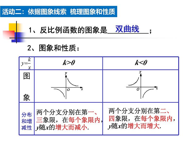 华东师大版八年级下《反比例函数》复习课件第3页