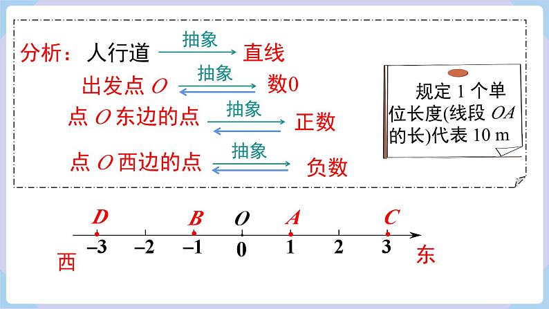 （湘教版2024）七年级数学上册同步1.2.1 数轴 课件+教案+同步练习05