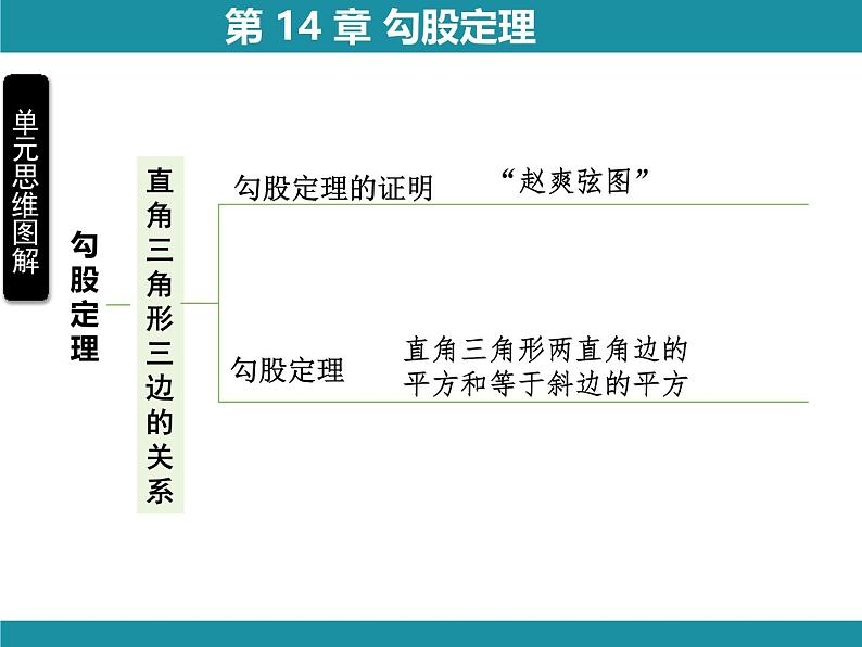 第14章 勾股定理-思维图解+项目学习 华东师大版数学八年级上册知识考点梳理课件第4页