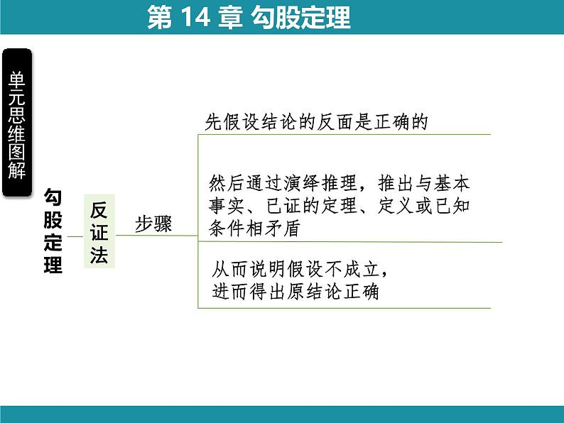 第14章 勾股定理-思维图解+项目学习 华东师大版数学八年级上册知识考点梳理课件第6页