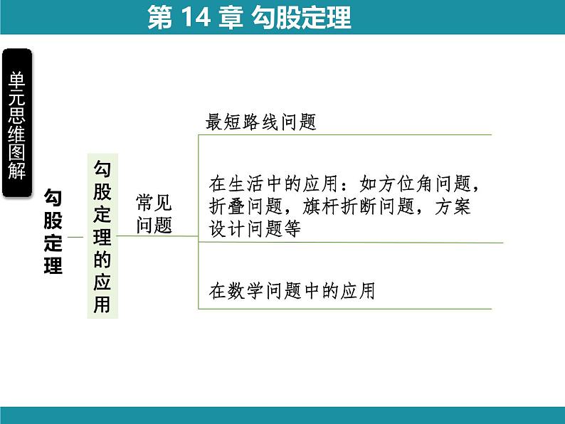 第14章 勾股定理-思维图解+项目学习 华东师大版数学八年级上册知识考点梳理课件第7页