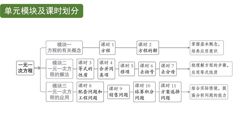 第5章 一元一次方程大单元整体设计 人教版(2024)数学七年级上册教学课件第5页