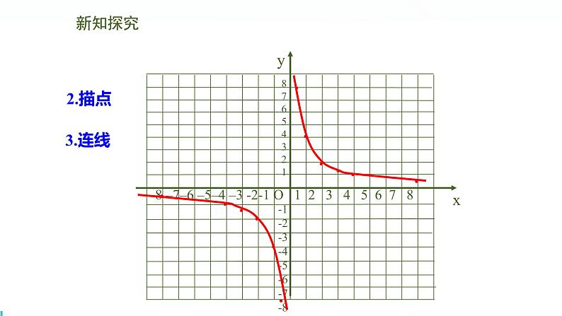 北师版初中九上数学6.2.1反比例函数的图象【课件】第4页