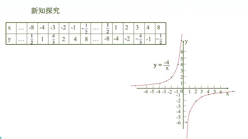 北师版初中九上数学6.2.1反比例函数的图象【课件】第7页