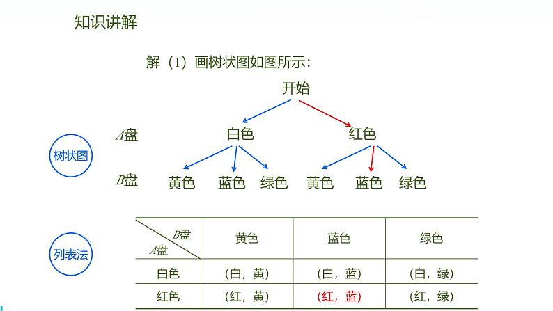 北师版初中九上数学3.1.3利用概率玩“配紫色”游戏【课件】第3页