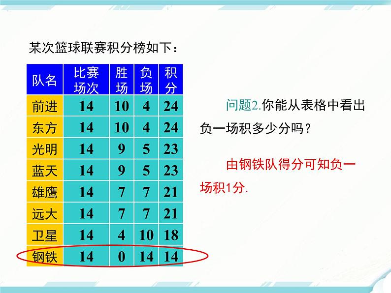 2024七年级上册数学公开课获奖课件PPT 人教版 3.4 第3课时 球赛积分表问题第5页