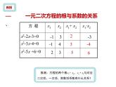 華東師大版初中數(shù)學(xué)九年級(jí)上冊(cè)第22章第2課《根與系數(shù)的關(guān)系 》教案 課件 作業(yè)設(shè)計(jì) 課堂實(shí)錄