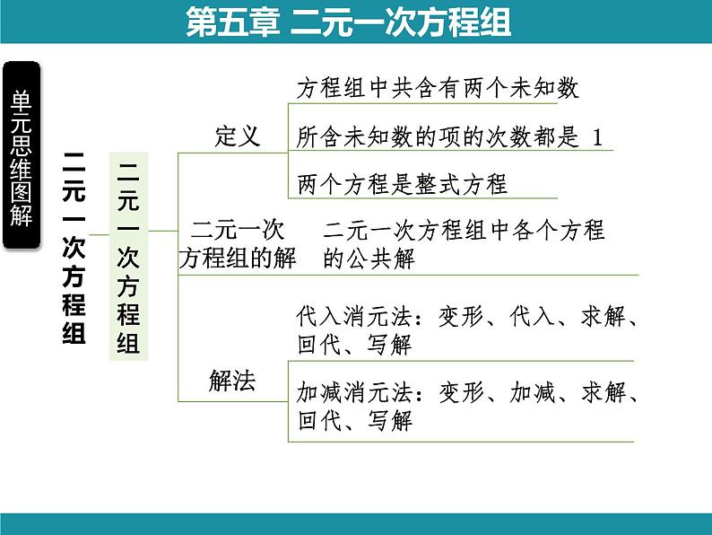 第5章 二元一次方程组 思维图解+综合与实践-知识考点梳理 北师大版数学八年级上册课件06