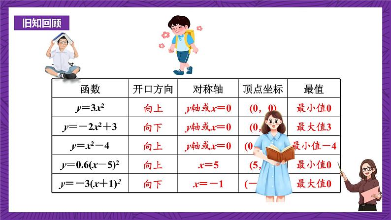 沪科版数学九上21.2.4《 二次函数y＝a(x＋h)2＋k的图象和性质》(共19张PPT)第2页