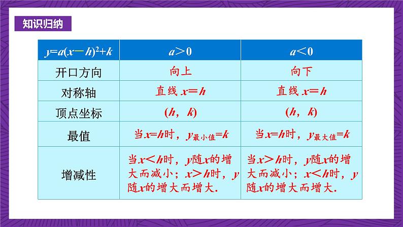 沪科版数学九上21.2.4《 二次函数y＝a(x＋h)2＋k的图象和性质》(共19张PPT)第6页