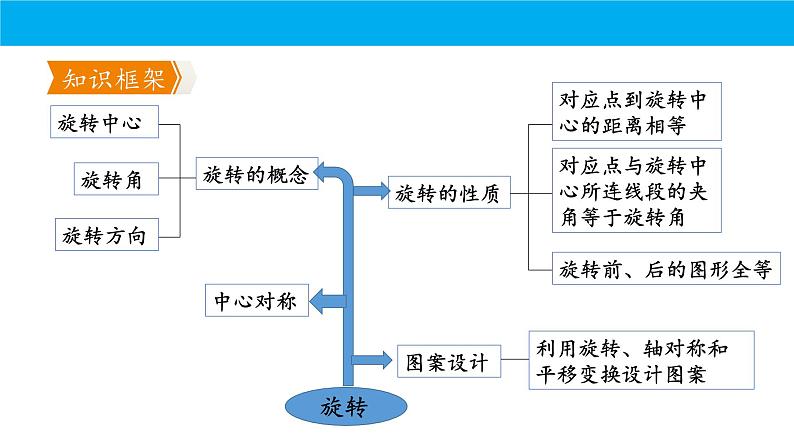 人教版初中数学九年级上册期中复习课件：专题 旋转2023-2024学年人教版九年级上册第2页