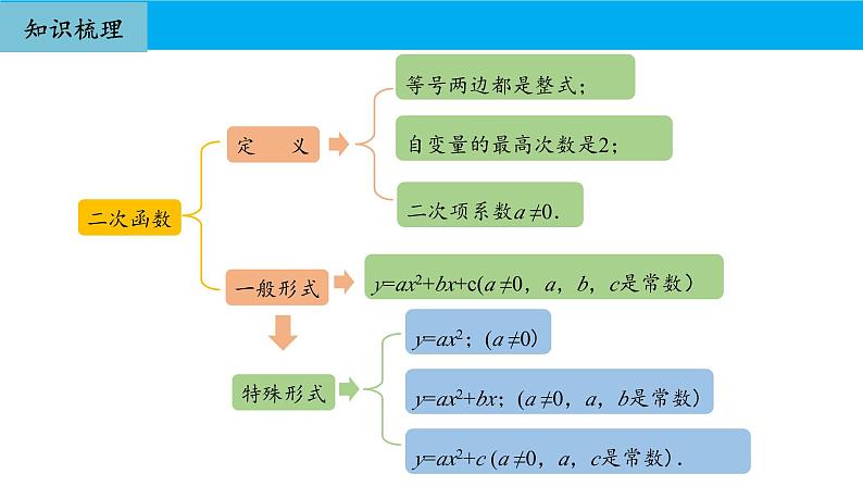 人教版初中数学九年级上册期中复习课件：专题 二次函数2023-2024学年人教版九年级上册第3页