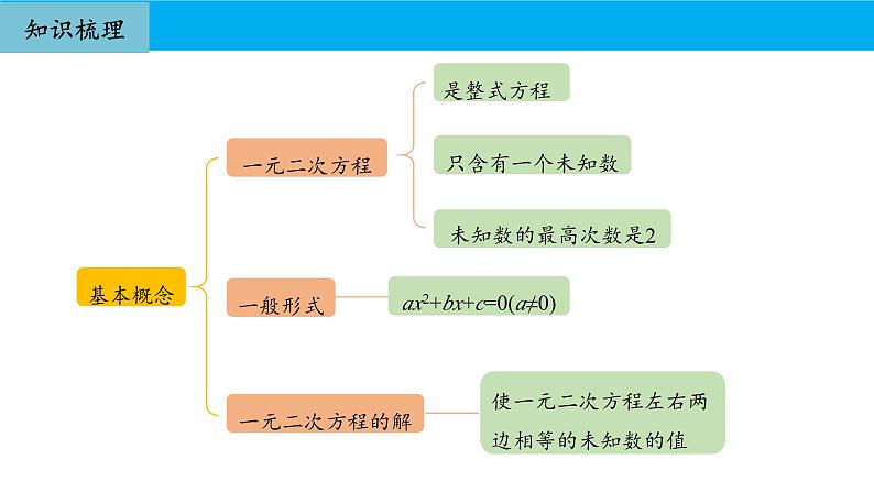 人教版初中数学九年级上册期中复习课件：专题 一元二次方程2023-2024学年人教版九年级上册第3页