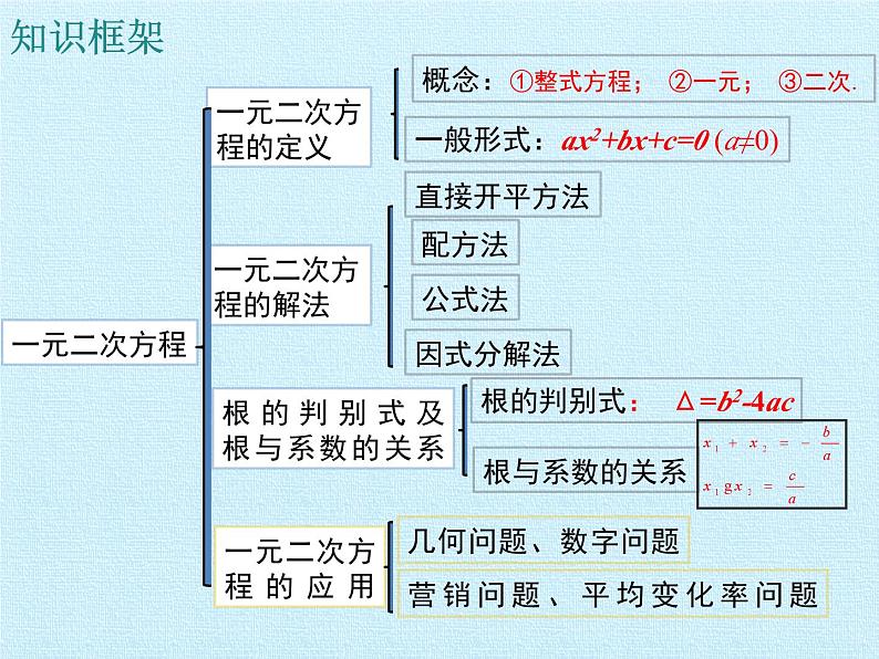 第二十一章 一元二次方程 复习课件2023-2024学年人教版九年级上册第5页