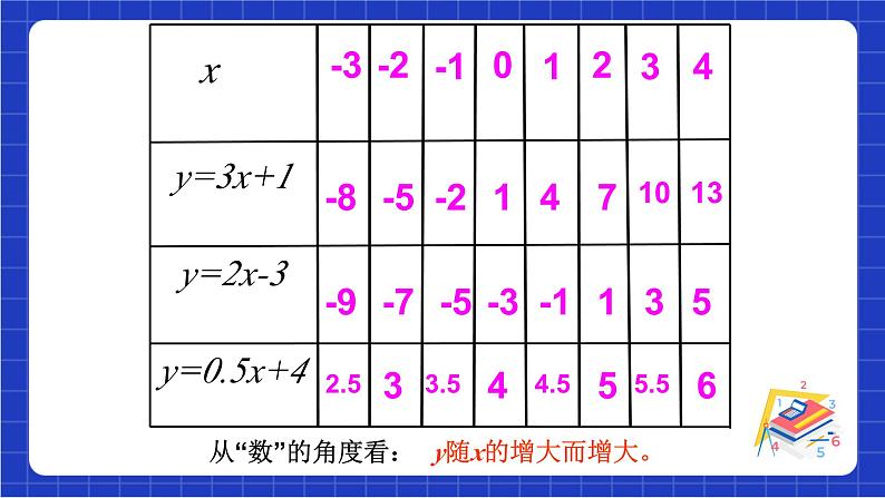 沪科版数学八上 12.2.3《一次函数的图象与性质》 课件第4页