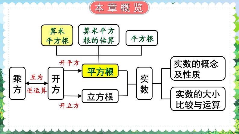 最新人教版七下数学 6.1 平方根 第1课时 算术平方根（课件）第1页