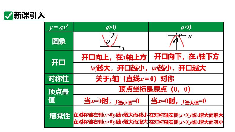 最新人教版九上数学新课标教学课件 22.1.3 课时1 y=ax²+k(a≠0)的图像和性质第4页