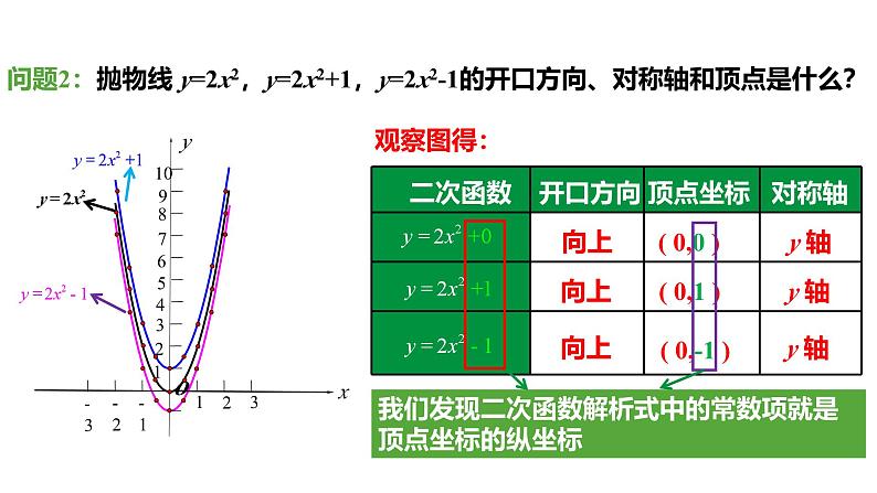 最新人教版九上数学新课标教学课件 22.1.3 课时1 y=ax²+k(a≠0)的图像和性质第7页