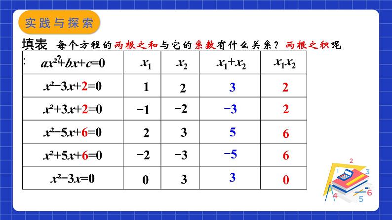 苏科版数学九上1.3 《一元二次方程的根与系数的关系》（课件）05