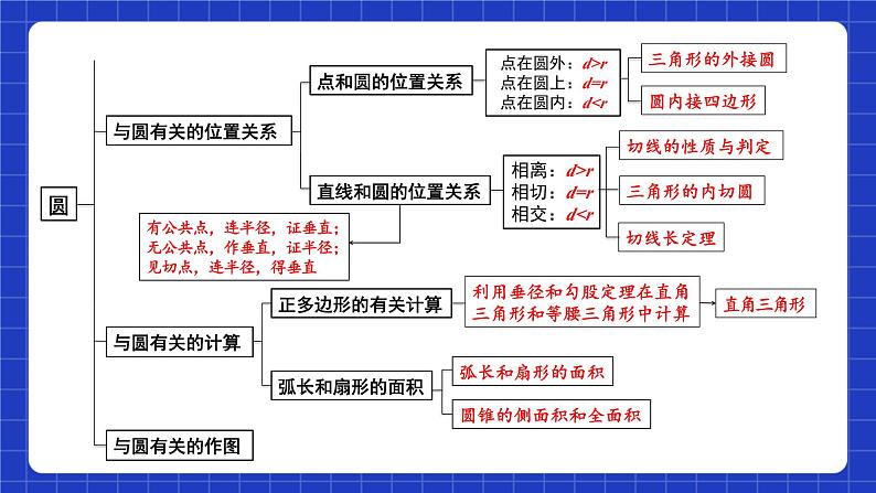 苏科版数学九上第二章《对称图形—圆》（小结与思考）(第一课时)（课件）04