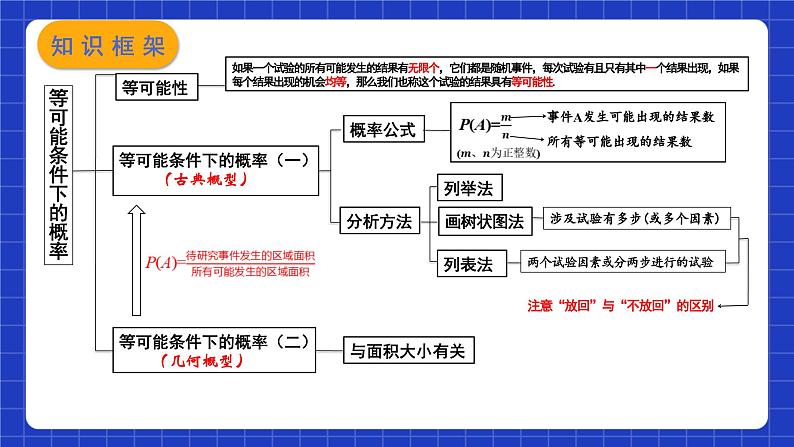 苏科版数学九上第四章《等可能条件下的概率》（小结与思考）（课件）03