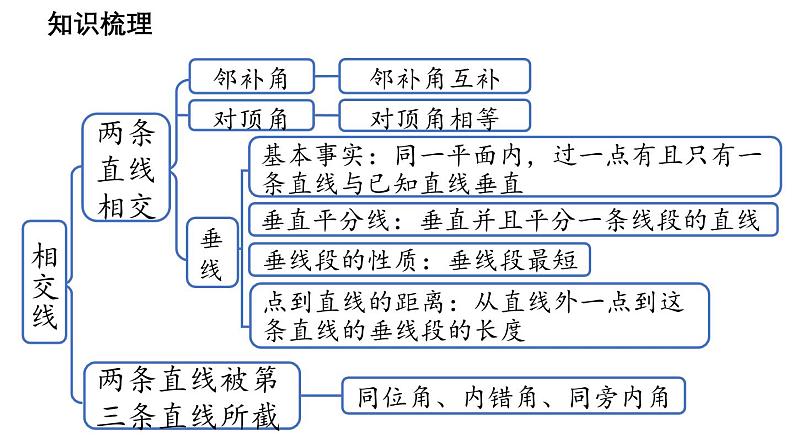 第4章 相交线和平行线小结与复习 华东师大版（2024）数学七年级上册课件第2页