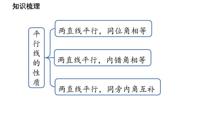 第4章 相交线和平行线小结与复习 华东师大版（2024）数学七年级上册课件第5页