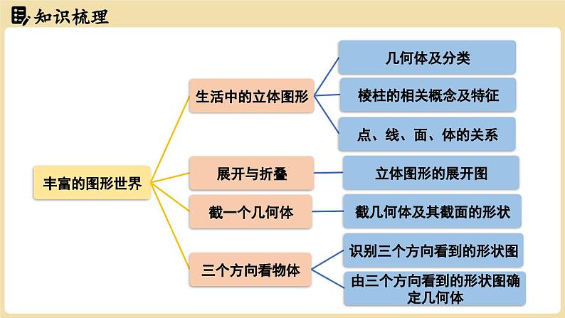 2024秋北师大版数学七年级上册第1章丰富的图形世界章节小结课件第2页