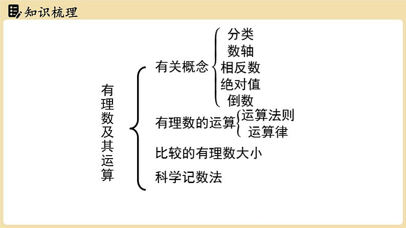 2024秋北师大版数学七年级上册第2章 有理数及其运算章节小结课件第2页