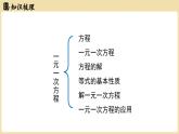 2024秋北师大版数学七年级上册第5章 一元一次方程小结课件
