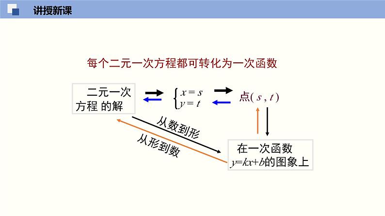 5.6二元一次方程与一次函数课件八年级数学上册同步课堂（北师版）08