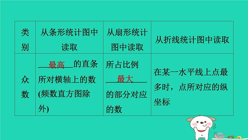 陕西省2024八年级数学上册第6章数据的分析3从统计图分析数据的集中趋势预学课件新版北师大版第5页