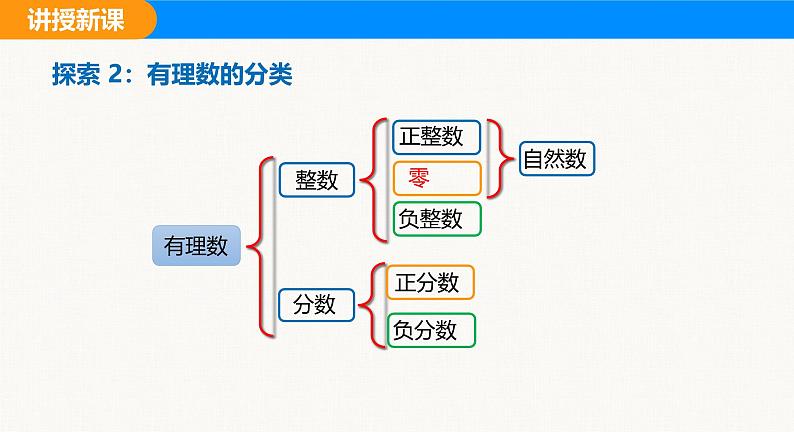 沪科版（2024）七年级数学上册课件 1.1 第2课时 有理数及其分类第8页