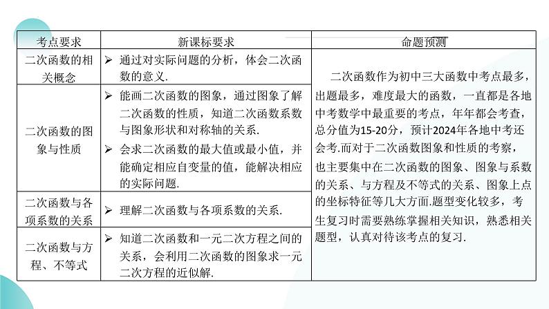 2025年中考数学一轮复习讲练测课件第13讲 二次函数图象与性质（含解析）第4页