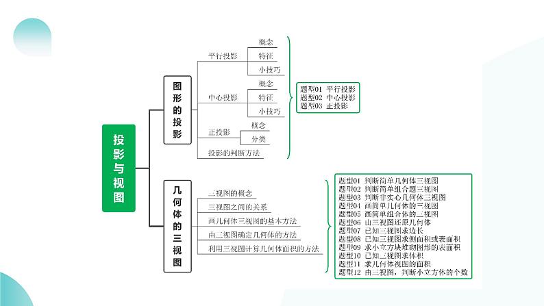 2025年中考数学一轮复习讲练测课件第30讲 投影与视图（含解析）第6页