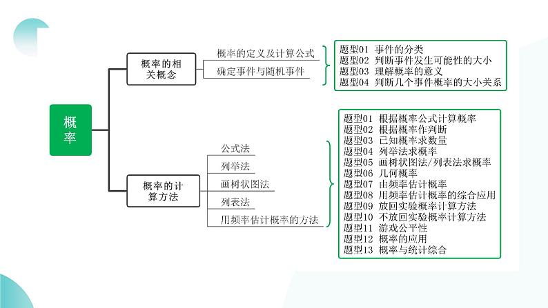 2025年中考数学一轮复习讲练测课件第34讲 概率（含解析）第6页