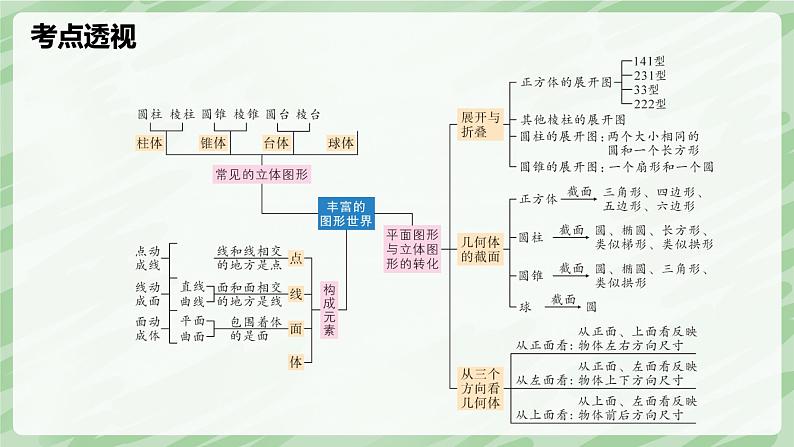 第1章 丰富的图形世界（单元整理与复习）-七年级数学上册同步备课课件（北师大版2024）第3页