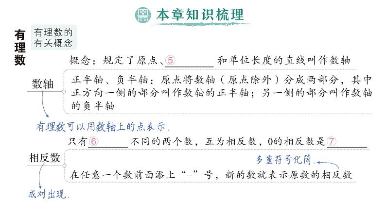 初中数学新人教版七年级上册第一章《有理数》整理复习作业课件（2024秋）第3页